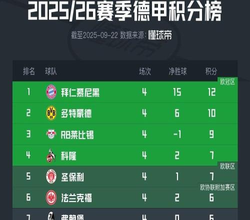 德甲四輪戰(zhàn)罷，僅拜仁慕尼黑與多特蒙德保持不敗