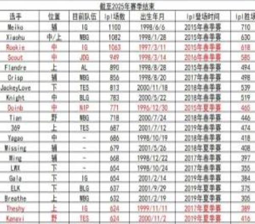 网友整理LPL选手出场次数：Meiko在LPL征战1100场胜率64.55%