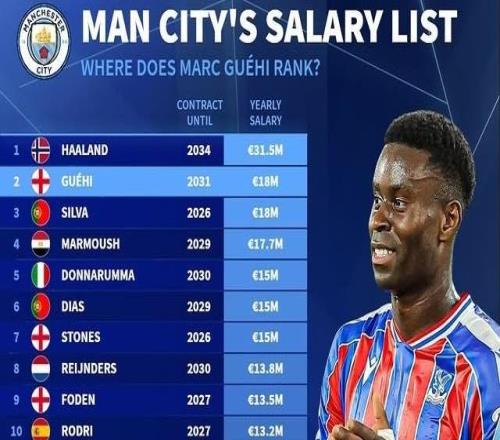德轉(zhuǎn)列曼城年薪榜：哈蘭德3150萬歐居首，格伊和B席1800萬歐