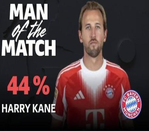 打入反超進(jìn)球，凱恩當(dāng)選萊比錫vs拜仁全場(chǎng)最佳球員