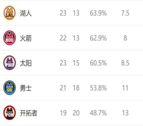 西部排名又變了：火箭爆冷連敗，馬刺三喜臨門，4隊排名互換