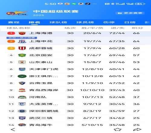 中超收官戰(zhàn)客場22戰(zhàn)平浙江，青島海牛驚險保級成功