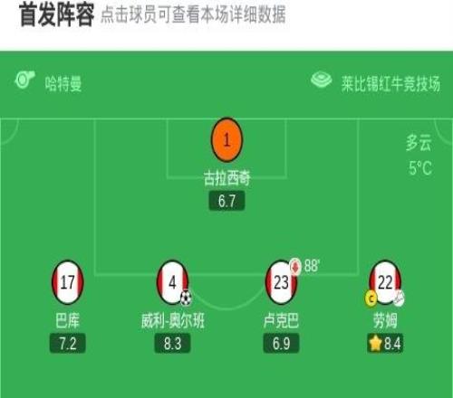 萊比錫20弗賴堡，奧爾班、羅慕洛均頭球破門，勞姆獻(xiàn)助攻