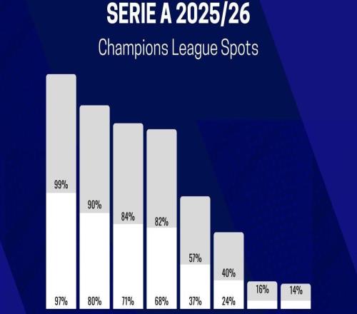意甲前四名概率預(yù)測：國米97%最高，米蘭68%，尤文僅37%