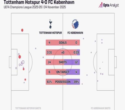 突然開(kāi)竅了熱刺對(duì)哥本哈根的比賽預(yù)期進(jìn)球高達(dá)3.31