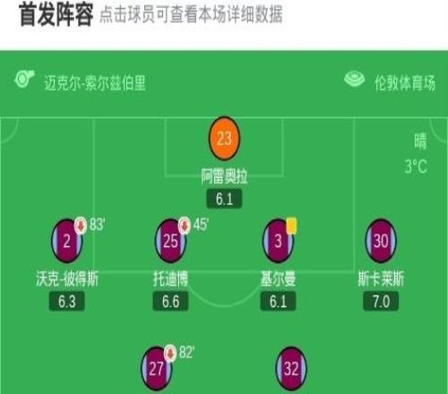 西漢姆聯(lián)22布萊頓，帕奎塔傳射+送點，維爾貝克點球二中一