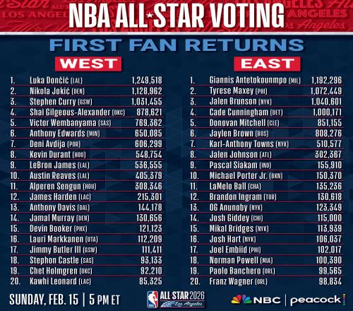 NBA全明星球迷投票首期：東契奇票王，字母東部票王，詹姆斯西部第9