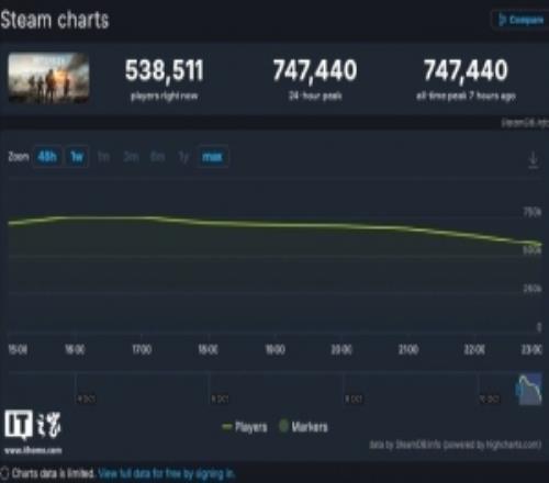 74.7萬！戰(zhàn)地風云6Steam同時在線峰值創(chuàng)新高達《2042》6.96倍
