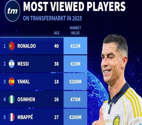 德轉(zhuǎn)2025年度球員瀏覽量排名：C羅第1，梅西第2，亞馬爾第3