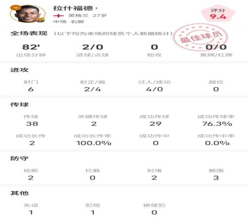 梅开二度！拉什福德全场数据：6射2正进2球，2次关键传球