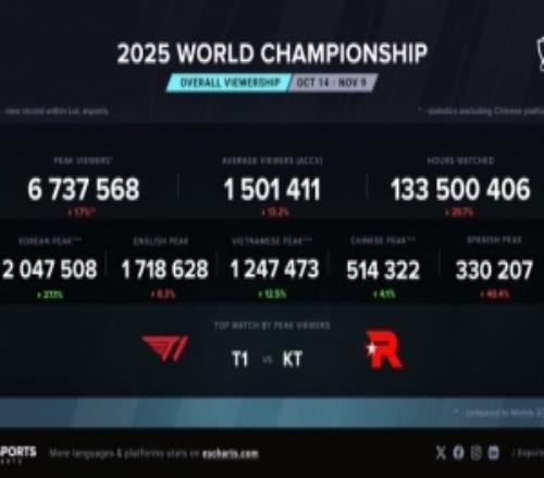 S15總決賽T1對陣KT觀眾峰值達673w，不及24年T1vsBLG