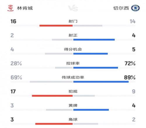 142倍身價！切爾西21林肯城：射門1416落后英甲隊，得分機會54