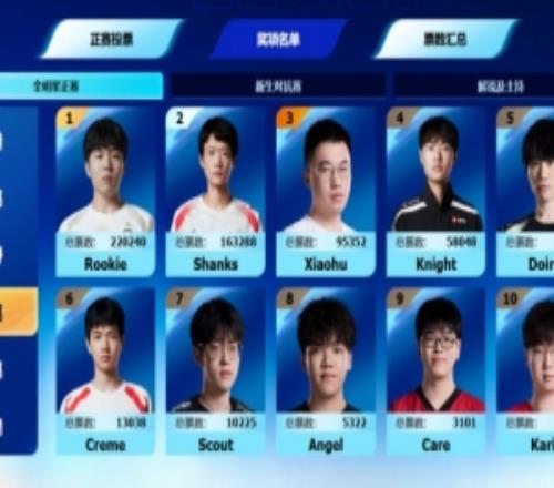 LPL全明星中單票榜：Rookie22萬Shanks26萬虎9萬knight僅5.8萬