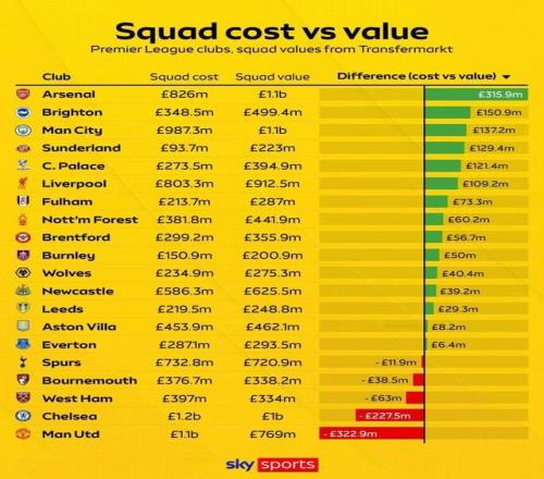 英超陣容性價比榜：阿森納增值3.159億磅斷層領跑，曼聯(lián)墊底