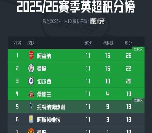 利物浦從英超積分榜第三跌至第八，已落后榜首8分