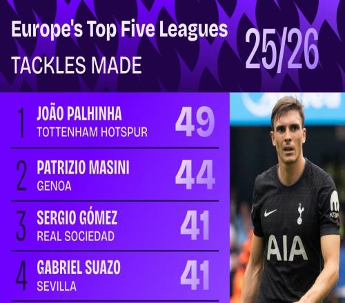 本賽季至今歐洲五大聯(lián)賽搶斷榜：帕利尼亞第49次第一