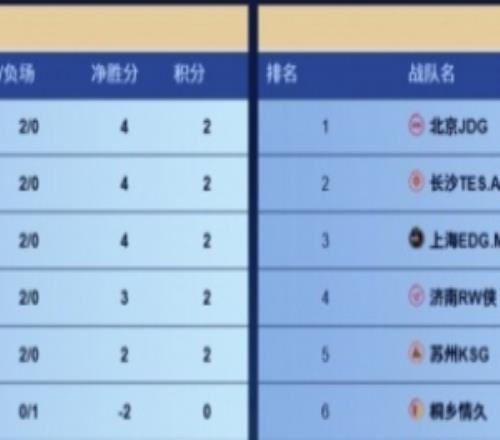 KPL賽報DRG30情久LGD32JGD狼隊32EDG拿下三連勝