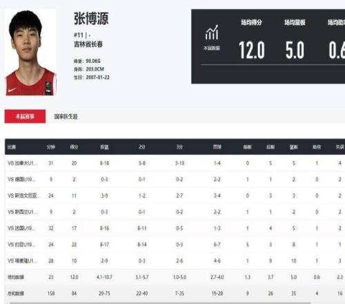 下一個(gè)王俊杰張博源拿到NCAA敲門(mén)磚