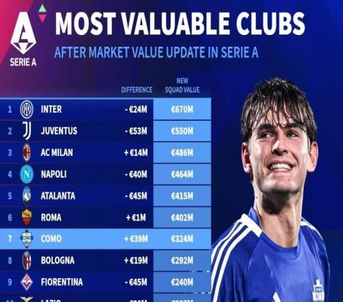 德轉(zhuǎn)列意甲俱樂部身價(jià)排名：國(guó)米6.7億歐第一，尤文5.5億第二