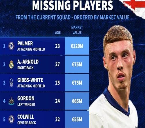 此次未入選英格蘭隊身價前10：帕爾默、阿諾德前2，梅努在列