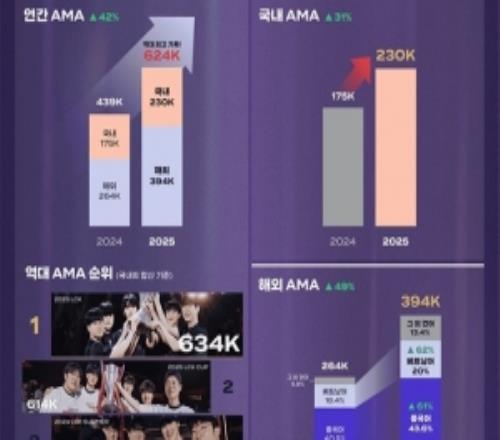 外媒：LCK首次突破年均20萬觀看平均每分鐘觀眾比去年增長了42%