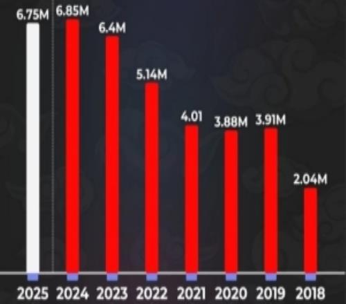 外媒統(tǒng)計(jì)歷年S賽觀賽峰值：18年以來(lái)逐年升高，今年小有回落