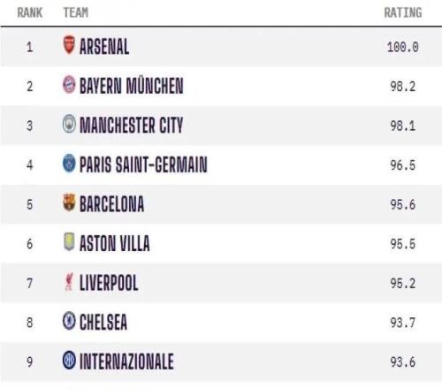 Opta男足俱樂部實(shí)力排名：阿森納滿分領(lǐng)跑，皇馬位列第十