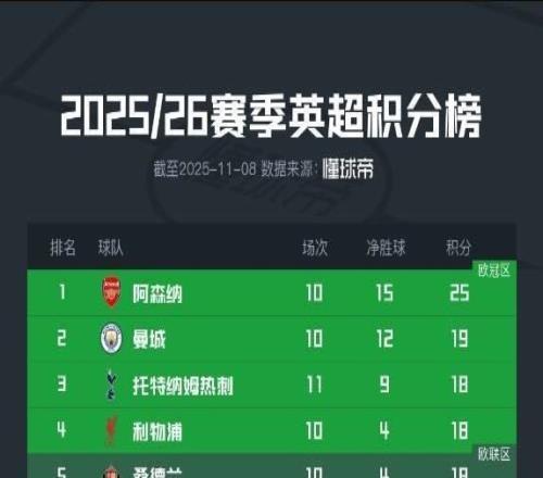 曼聯(lián)暫以18分位居積分榜第7，凈勝球+1為英超上半?yún)^(qū)最少