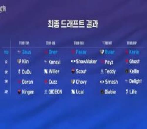 bdd倒了LCK季前賽各隊選人名單：Faker中單隊五個(gè)人8個(gè)S冠