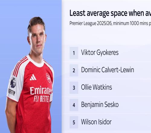 平均可活動(dòng)距離僅3.28米，哲凱賴什是英超被盯防最嚴(yán)密的球員