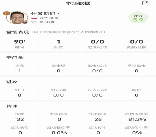 什琴斯尼全場數(shù)據(jù)：僅貢獻一次撲救，傳球成功率81.2%