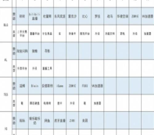流量差距！LPLs15世界賽四隊贊助：BLG多達11個！AL僅三個