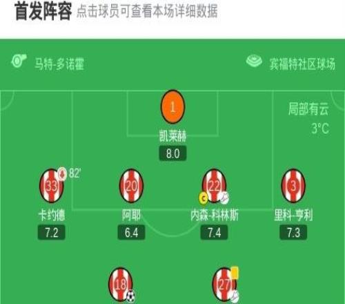 布倫特福德30桑德蘭，伊戈爾蒂亞戈雙響，亞爾莫柳克建功