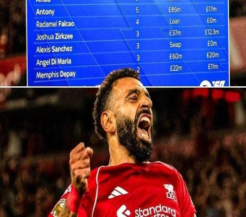 扎心ESPN：13年至今曼聯(lián)7.6億簽14前鋒英超191球，薩拉赫187球