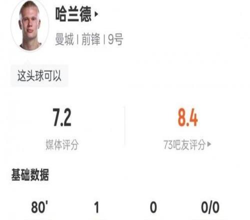 哈蘭德本場比賽數(shù)據(jù)：4射門1射正1進(jìn)球，評(píng)分7.2