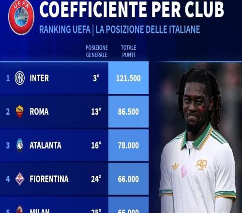 意甲俱樂部歐戰(zhàn)積分排名：國米斷檔第1，米蘭第5，尤文第6