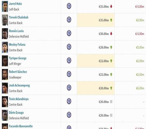 切爾西球員身價(jià)變動(dòng)：埃斯特旺上漲2000萬(wàn)歐，德拉普下跌500萬(wàn)歐