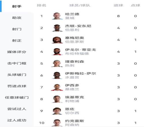 英超射手榜：哈蘭德6輪8球領(lǐng)跑！塞梅尼奧4球?；倏思s克雷斯3球