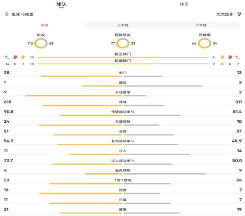皇马vs尤文图斯全场数据：射门2813，控球率66%34%