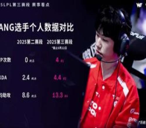 Hang选手数据对比:第三赛段进步明显,MVP次数高居位置第一