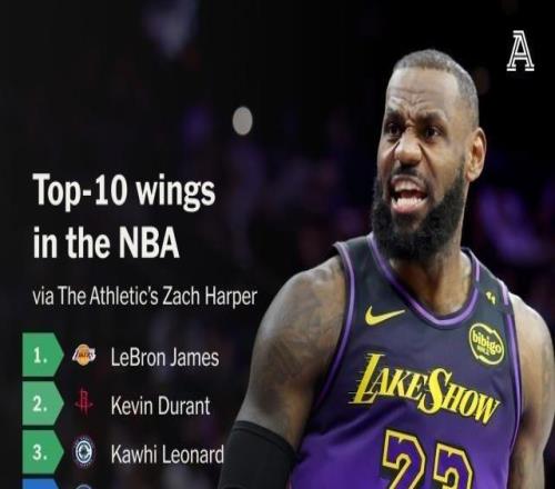美記排NBA新賽季40大側(cè)翼：詹杜卡前三喬治第6