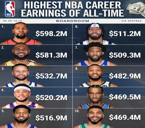 美媒：杜詹庫位列NBA歷史收入前三，布克&喬治緊隨其后
