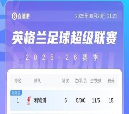 英超積分榜：利物浦開(kāi)局5連勝先賽6分領(lǐng)跑，身后3隊(duì)同積9分