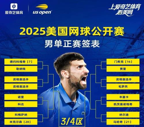 2025美網(wǎng)正賽簽表公布：德約阿卡同區(qū)中國(guó)金花遭遇強(qiáng)敵