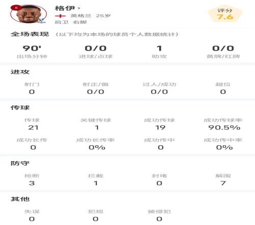 格伊全場數(shù)據(jù)：送出絕殺助攻，3次搶斷、7次解圍