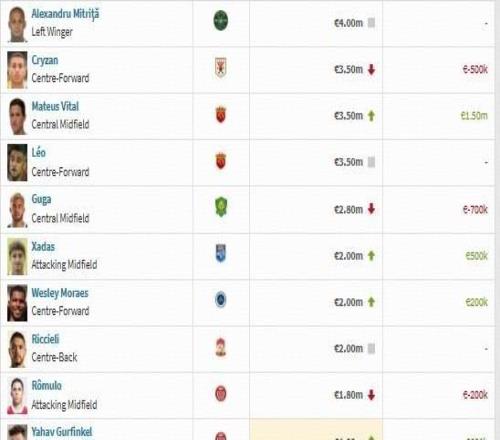 中超球員身價(jià)榜：米特里策居首，克雷桑第二，王鈺棟第19