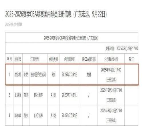 廣東宏遠(yuǎn)與崔永熙簽下四年B類合同