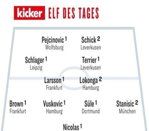 踢球者德甲第15輪最佳陣：斯塔尼希奇、聚勒、希克等球員在列