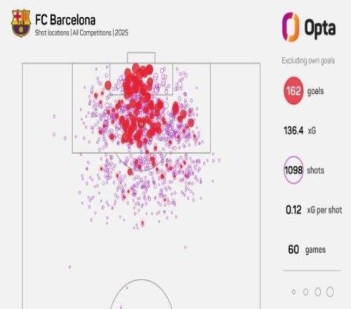 60場169球，巴薩創(chuàng)后梅羅西甲紀錄