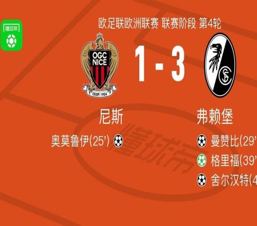 弗賴(lài)堡31逆轉尼斯，格里福點(diǎn)射、舍爾漢特破門(mén)
